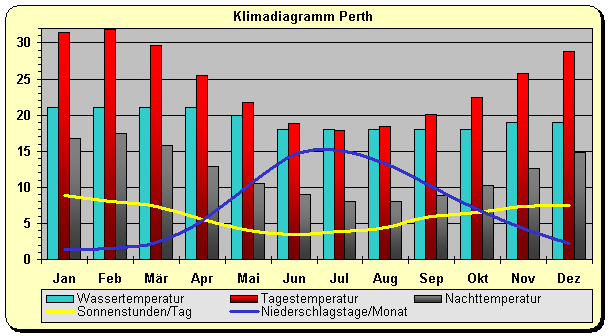 Wetter & Klima Australien Klimatabelle, Temperaturen und